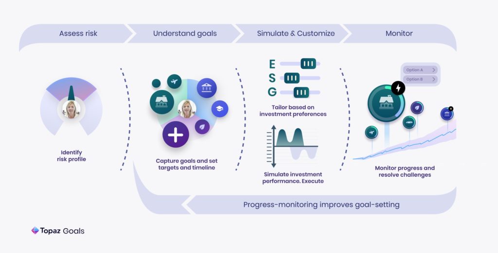 Image shows a goal-based investing flow, where goals and preferences create an investment timeline.