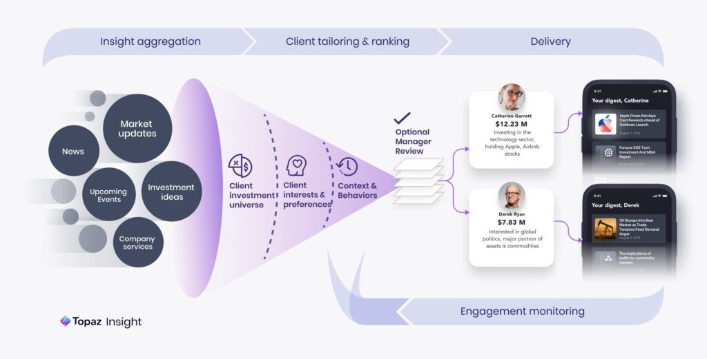 Image demonstrates personalization process. Insights, such as ideas and news, enter a tailoring and ranking funnel that filters based on the clients' personality. After a review by a manager, insights are delivered to devices. Client engagement is monitored and used to tweak the tailoring funnel.